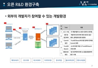 • 외부의 개발자가 참여할 수 있는 개발환경
오픈 R&D 환경구축
단
계
Task 내용
1 소스 수집 각 개발자들의 소스를 수집하고 정리함.
2
인증 및
접근제어
개발자와 관리자에 대한 인증 및 접근
제어, 컴파일에 대한 표준화
3
Commit
방안
Trunk와 Branch에 대한 정책과 연계된
Commit 정책
4
Trunk와
Branch
소스에 대한 작업 시 Trunk와 Branch
구분 정책
5
통합 빌드
방안
팀 프로젝트에 대한 소스들을 통합하여
빌드 수행.
패치보내기 코드리뷰 버그리포트 다국어지원 문서작업 웹사이트관리 커뮤니티응대
27
 