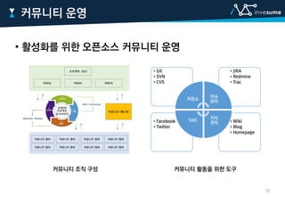 • 활성화를 위한 오픈소스 커뮤니티 운영
커뮤니티 운영
•Wiki
•Blog
•Homepage
•Facebook
•Twitter
•JIRA
•Redmine
•Trac
•Git
•SVN
•CVS
저장소
이슈
관리
지식
관리
SNS
커뮤니티 조직 구성 커뮤니티 활동을 위한 도구
31
 