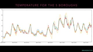 @ M A R G R I E T G R
T E M P E R AT U R E F O R T H E 5 B O R O U G H S
 