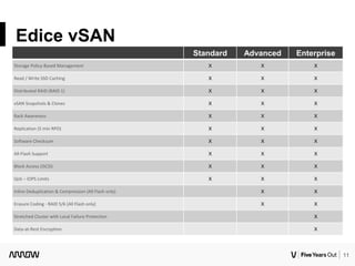 11
Edice vSAN
Standard Advanced Enterprise
Storage Policy-Based Management X X X
Read / Write SSD Caching X X X
Distributed RAID (RAID 1) X X X
vSAN Snapshots & Clones X X X
Rack Awareness X X X
Replication (5 min RPO) X X X
Software Checksum X X X
All-Flash Support X X X
Block Access (iSCSI) X X X
QoS – IOPS Limits X X X
Inline Deduplication & Compression (All Flash only) X X
Erasure Coding - RAID 5/6 (All Flash only) X X
Stretched Cluster with Local Failure Protection X
Data-at-Rest Encryption X
 