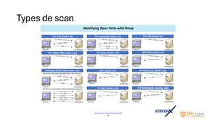 Types de scan
 