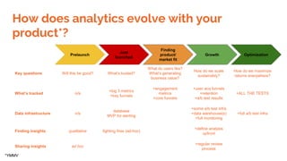 How does analytics evolve with your
product*?
Key questions Will this be good? What’s busted?
What do users like?
What’s g...