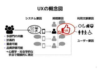 利用文脈要因
ユーザー要因
システム要因 時間要因
•多部門の共働
•計画的
•量産可能
•品質評価可能
→心理学・社会学的な 
　手法で間接的に測定
UX
6
UXの概念図
 