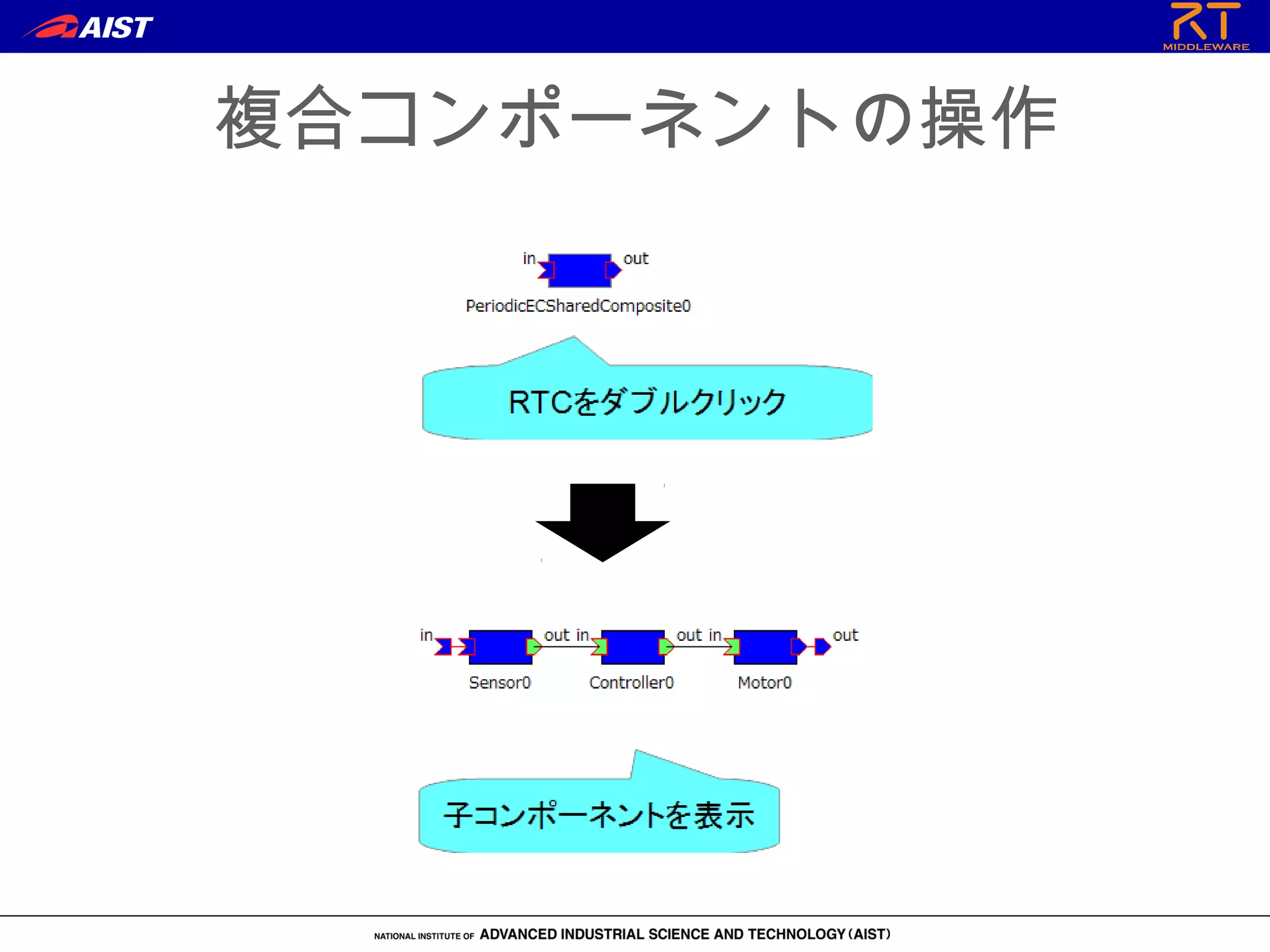 複合コンポーネントの操作
 