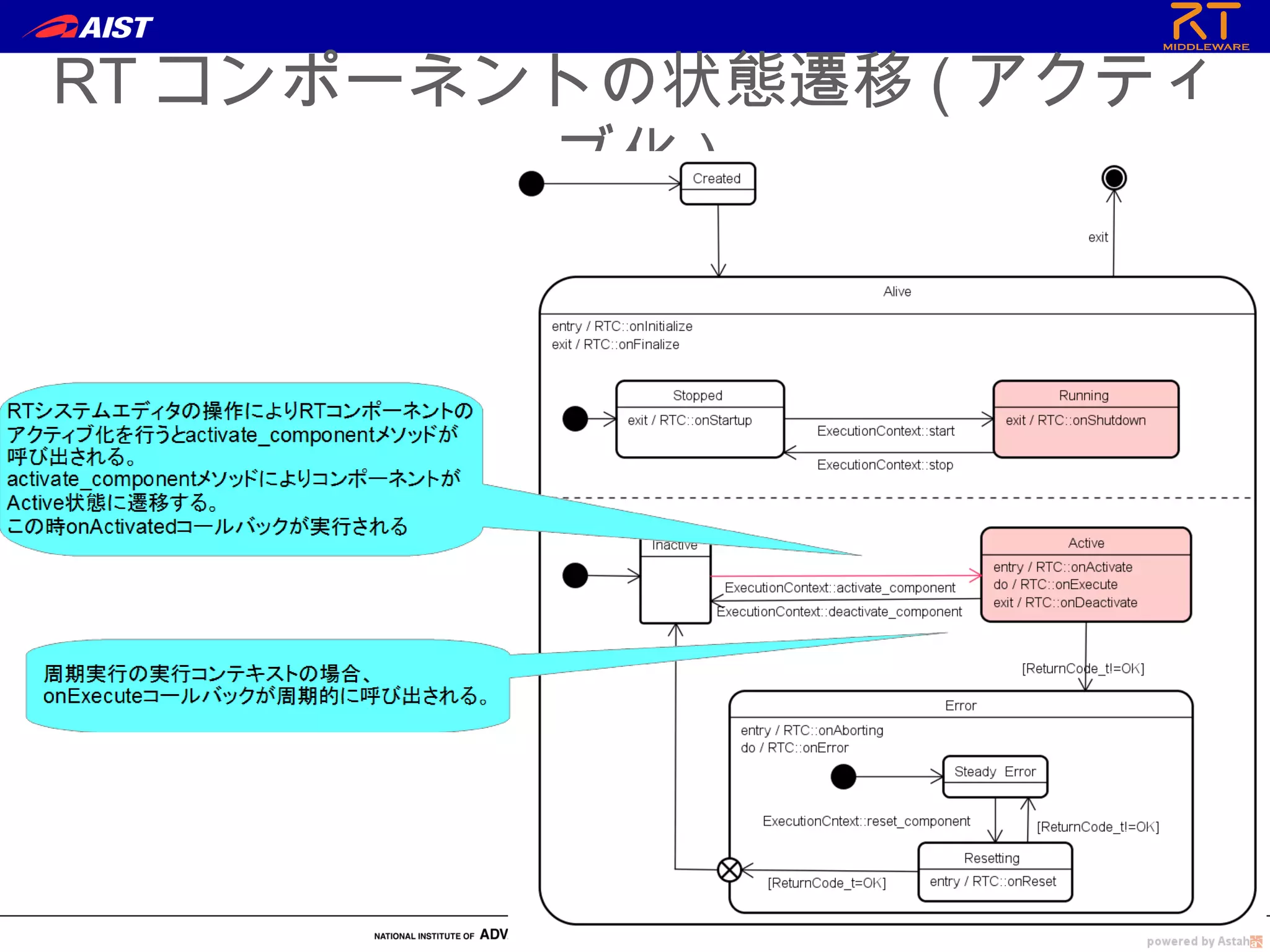 RT コンポーネントの状態遷移 ( アクティ
ブ化 )
 