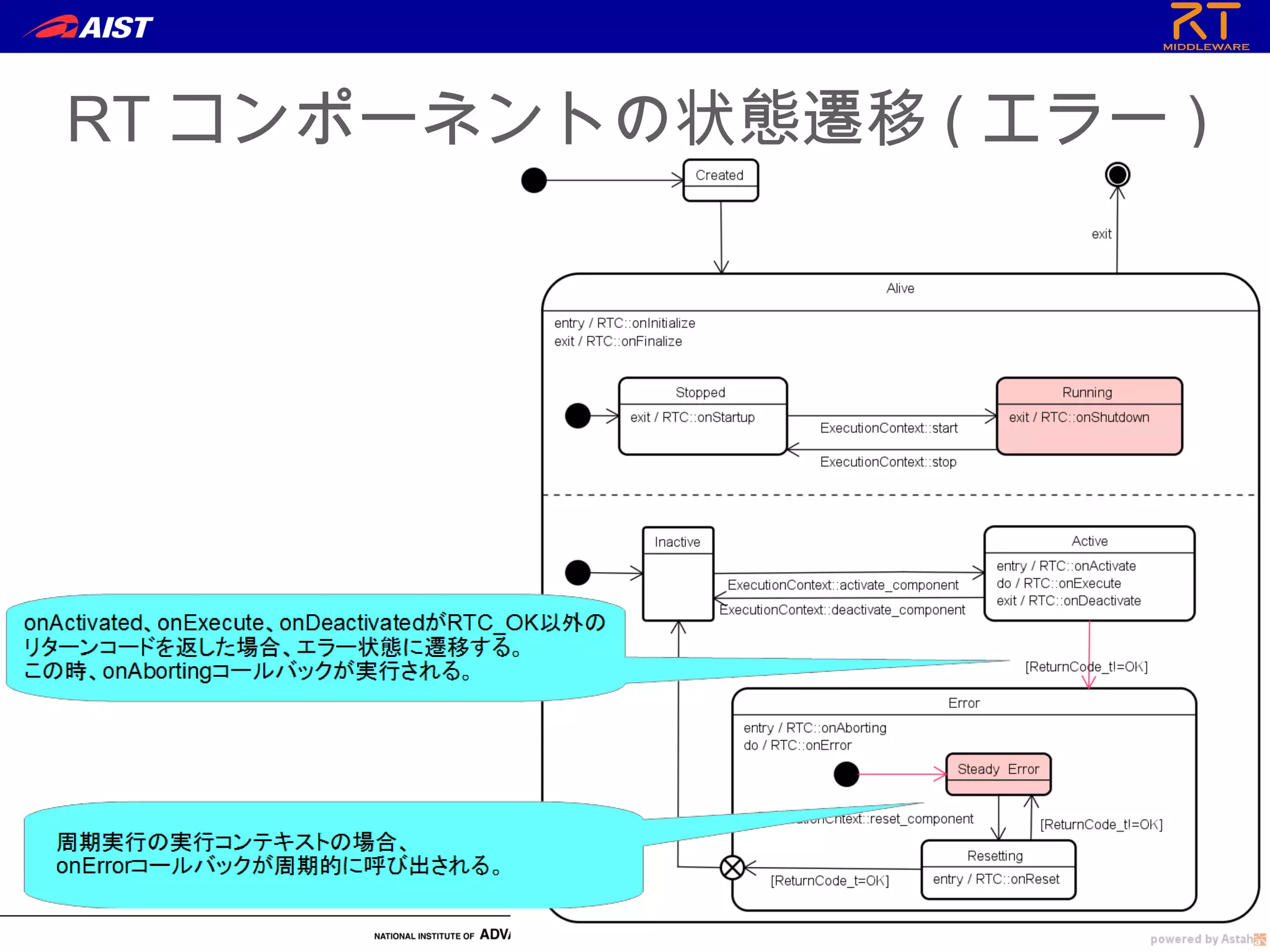 RT コンポーネントの状態遷移 ( エラー )
 