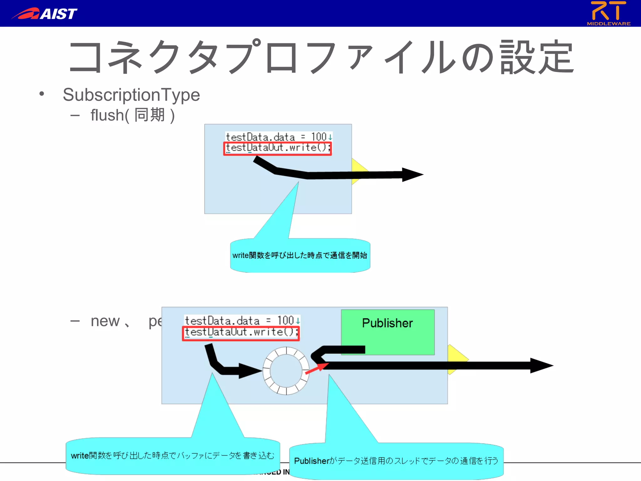 コネクタプロファイルの設定
• SubscriptionType
– flush( 同期 )
– new 、 periodic( 非同期 )
 