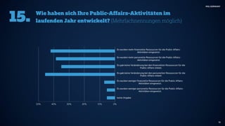 Public-Affairs-Umfrage 2017 von MSL Germany 