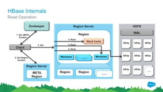 Region Server
Region
Client
Zookeeper
Memstore
HDFS
Region Server
.META.
Region
WAL
HFile HFile
HFile HFile HFile
Memstore HFile
1. Get .META.
location
2. Get Region
location
3. Get 5. Read
Region Region Region
HFile HFile HFile
Block Cache
4. Read
6. Read
…..
.….
Memstore…..
HBase Internals
Read Operation
 