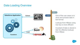 One of the use cases is to
store and process data in
text format
Lookups from HBase using
row key is more efficient
A subset of data is stored in
Solr for effective lookups
from HBase
Data Loading Overview
Salesforce Application
Transform
Extract
Load
 