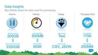 Data Insights
Key Details about the data used for processing
Velocity VarietyVolume
500MB
Data Influx/Min
200GB
Data Size/Cycle
Text
Data Format
175K
Records/Min
Throughput SLA
600K
Records/Min
3300GB
HBase Data Size/Cycle
CSV, JSON
Data Format
250MM
Records/Day
 