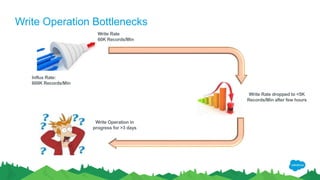 Write Operation Bottlenecks
Influx Rate:
600K Records/Min
Write Rate
60K Records/Min
Write Operation in
progress for >3 days
Write Rate dropped to <5K
Records/Min after few hours
 