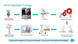 Write Operation Tunings
Improved throughput by ~8 times & achieved ~3 times more than expected throughput
Initial Throughput:
60K Records/Min
Achieved Throughput:
480K Records/Min
Salting Pre-Splitting Optimal Configuration
CompressionRow Size Optimization Optimal Read vs. Write
Consistency Check
 