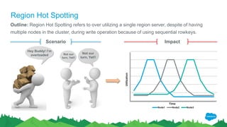 Region Hot Spotting
Outline: Region Hot Spotting refers to over utilizing a single region server, despite of having
multiple nodes in the cluster, during write operation because of using sequential rowkeys.
Scenario
Not our
turn, Yet!!
Not our
turn, Yet!!
Hey Buddy! I’m
overloaded
Impact
Node1 Node2 Node3
Utilization
Time
 