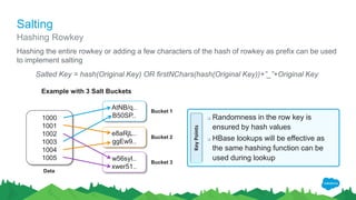Salting
Hashing the entire rowkey or adding a few characters of the hash of rowkey as prefix can be used
to implement salting
Salted Key = hash(Original Key) OR firstNChars(hash(Original Key))+”_”+Original Key
Hashing Rowkey
AtNB/q..
B50SP..
e8aRjL..
ggEw9..
w56syI..
xwer51..
Bucket 1
Bucket 2
Bucket 3
1000
1001
1002
1003
1004
1005
Example with 3 Salt Buckets
KeyPoints
 Randomness in the row key is
ensured by hash values
 HBase lookups will be effective as
the same hashing function can be
used during lookup
Data
 