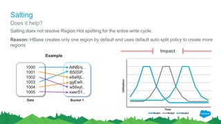 Salting
Salting does not resolve Region Hot spotting for the entire write cycle.
Reason: HBase creates only one region by default and uses default auto split policy to create more
regions
AtNB/q..
B50SP..
e8aRjL..
ggEw9..
w56syI..
xwer51..
Bucket 1
1000
1001
1002
1003
1004
1005
Data
Example
Does it help?
Impact
Node1 Node2 Node3
Utilization
Time
 