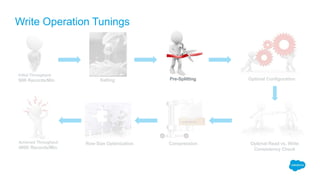 Write Operation Tunings
Initial Throughput:
60K Records/Min
Achieved Throughput:
480K Records/Min
Salting Pre-Splitting Optimal Configuration
CompressionRow Size Optimization Optimal Read vs. Write
Consistency Check
 