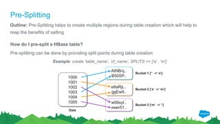 Pre-Splitting
Outline: Pre-Splitting helps to create multiple regions during table creation which will help to
reap the benefits of salting
How do I pre-split a HBase table?
Pre-splitting can be done by providing split points during table creation
Example: create ‘table_name’, ‘cf_name’, SPLITS => [‘a’ , ‘m’]
AtNB/q..
B50SP..
e8aRjL..
ggEw9..
w56syI..
xwer51..
Bucket 1 [‘’ -> ‘a’]
Bucket 2 [‘a’ -> ‘m’]
Bucket 3 [‘m’ -> ‘’]
1000
1001
1002
1003
1004
1005
Data
 