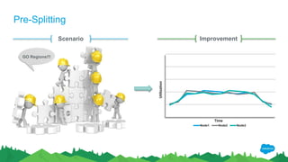 Pre-Splitting
Scenario
Hey Buddy! I’m
overloaded
Improvement
Node1 Node2 Node3
Utilization
Time
GO Regions!!!
 