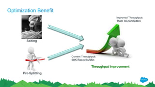 Optimization Benefit
Salting
Pre-Splitting
Throughput Improvement
Current Throughput:
60K Records/Min
Improved Throughput:
150K Records/Min
 