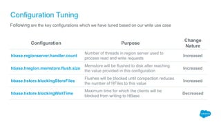 Configuration Tuning
Configuration Purpose
Change
Nature
hbase.regionserver.handler.count
Number of threads in region server used to
process read and write requests
Increased
hbase.hregion.memstore.flush.size
Memstore will be flushed to disk after reaching
the value provided in this configuration
Increased
hbase.hstore.blockingStoreFiles
Flushes will be blocked until compaction reduces
the number of HFiles to this value
Increased
hbase.hstore.blockingWaitTime
Maximum time for which the clients will be
blocked from writing to HBase
Decreased
Following are the key configurations which we have tuned based on our write use case
 