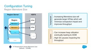 Configuration Tuning
Region Memstore Size
Region Server
Region
Region
…..
 Thread which checks Memstore size
(Default – 128 MB)
TuningBenefitCaution
 Increasing Memstore size will
generate larger HFiles which will
minimize compaction impact and
improves throughput
 Can increase heap utilization
eventually leading to OOM
 High GC pauses impacting the
throughput
HDFS
HFile
Memstore
Memstore
Memstore
HFile
HFile
…..
…..
Memstore
 