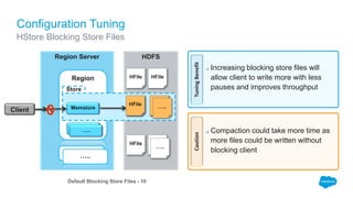 Configuration Tuning
HStore Blocking Store Files
Region Server
Region
Region
…..
Default Blocking Store Files - 10
TuningBenefitCaution
 Increasing blocking store files will
allow client to write more with less
pauses and improves throughput
 Compaction could take more time as
more files could be written without
blocking client
HDFS
HFile
Memstore…..
HFile
HFile
Memstore
HFile
Store
HFile HFile
Client
HFile HFile…..
…..
 
