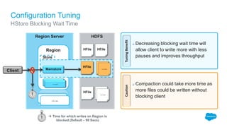 Configuration Tuning
HStore Blocking Wait Time
Region Server
Region
Region
…..
TuningBenefitCaution
 Decreasing blocking wait time will
allow client to write more with less
pauses and improves throughput
 Compaction could take more time as
more files could be written without
blocking client
HDFS
HFile
Memstore…..
HFile
HFile
Memstore
HFile
Store
HFile HFile
Client
HFile HFile…..
…..
 Time for which writes on Region is
blocked (Default – 90 Secs)
 