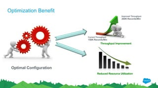 Optimization Benefit
Throughput Improvement
Current Throughput:
150K Records/Min
Improved Throughput:
260K Records/Min
Optimal Configuration
Reduced Resource Utilization
 