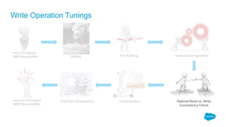 Write Operation Tunings
Initial Throughput:
60K Records/Min
Achieved Throughput:
480K Records/Min
Salting Pre-Splitting Optimal Configuration
CompressionRow Size Optimization Optimal Read vs. Write
Consistency Check
 