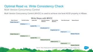 Optimal Read vs. Write Consistency Check
Multi Version Concurrency Control
Multi Version Concurrency Control (MVCC) is used to achieve row level ACID property in HBase.
Source: https://blogs.apache.org/hbase/entry/apache_hbase_internals_locking_and
Write Steps with MVCC
 