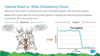Optimal Read vs. Write Consistency Check
Issue: MVCC stuck after few hours of write operation impacting the write throughput drastically
as there are 140+ columns per row
Scenario Impact
Throughput
Throughput
Records/Min
Time
Write point: I
have a lot to
write
Read point: I
have a lot to
catch up
Read point has to catch up write point to avoid high delay between read and write versions
 