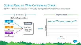 Optimal Read vs. Write Consistency Check
Solution: Reduce the pressure on MVCC by storing all the 140+ columns in a single cell
Scenario
Throughput
Records/Min
Time
Improvement
abc
def
ghi
{
“col1”:”abc”,
“col2”:”def”,
“col3”,”ghi”
}
Column Representation
col1
col2
col3
column
 