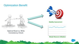 Optimal Read vs. Write
Consistency Check
Optimization Benefit
Stability Improvement
Steady Resource Utilization
 