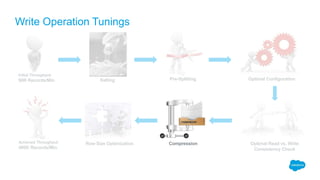 Write Operation Tunings
Initial Throughput:
60K Records/Min
Achieved Throughput:
480K Records/Min
Salting Pre-Splitting Optimal Configuration
CompressionRow Size Optimization Optimal Read vs. Write
Consistency Check
 