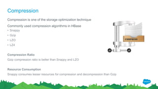 Compression
Compression is one of the storage optimization technique
Commonly used compression algorithms in HBase
• Snappy
• Gzip
• LZO
• LZ4
Compression Ratio
Gzip compression ratio is better than Snappy and LZO
Resource Consumption
Snappy consumes lesser resources for compression and decompression than Gzip
 