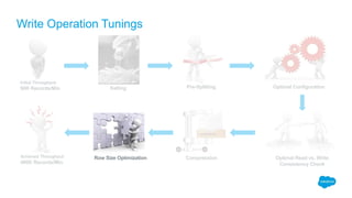 Write Operation Tunings
Initial Throughput:
60K Records/Min
Achieved Throughput:
480K Records/Min
Salting Pre-Splitting Optimal Configuration
CompressionRow Size Optimization Optimal Read vs. Write
Consistency Check
 