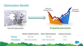 Optimization Benefit
Productivity Improvement
Reduced
Storage Costs Improved
Throughput
Before Optimization After Optimization %Improvement
Storage 963 GB 784 GB ~19%
Throughput 380K Records/Min 480K Records/Min ~26%
Row Size Optimization
 
