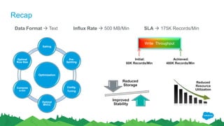 Recap
Write Throughput
Initial:
60K Records/Min
Achieved:
480K Records/Min
SLA  175K Records/Min
Optimization
Salting
Pre-
Splitting
Config.
Tuning
Optimal
MVCC
Compres
s-ion
Optimal
Row Size
Data Format  Text Influx Rate  500 MB/Min
Reduced
Storage
Improved
Stability
Reduced
Resource
Utilization
 