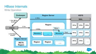 Region Server
Region
HBase Internals
Write Operation
Client
Zookeeper HDFS
Region Server
.META.
Region
WAL
HFile HFile
HFile HFile HFile
Memstore HFile
Store
1. Get .META.
location
2. Get Region
location
3. Put
4. Write
5. Write
Flush
Region Region …..
HFile HFile HFile
…..
…..
Memstore Memstore…..
 