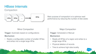 HBase Internals
Compaction
HFile HFile HFile
HFile HFile HFile
HFile HFile …
HFile Main purpose of compaction is to optimize read
performance by reducing the number of disk seeks
Minor Compaction Major Compaction
Trigger: Automatic based on configurations
Mechanism
• Reads a configurable number of smaller HFiles
and writes into a single large HFile
Trigger: Scheduled or Manual
Mechanism
• Reads all HFiles of a region and writes to a
single large HFile
• Physical deletion of records
• Tries to achieve high data locality
 