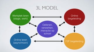 3L MODEL
Online leren
(asynchroon)
Online
begeleiding
Werkplek leren
(stage, werk)
F2F begeleiding
Oefenen,
verwerken,
interactie op
school
 
