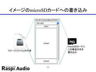 イメージのmicroSDカードへの書き込み
12
イメージファイルの中身
microSDカードに
この構造のまま
書き込み
 