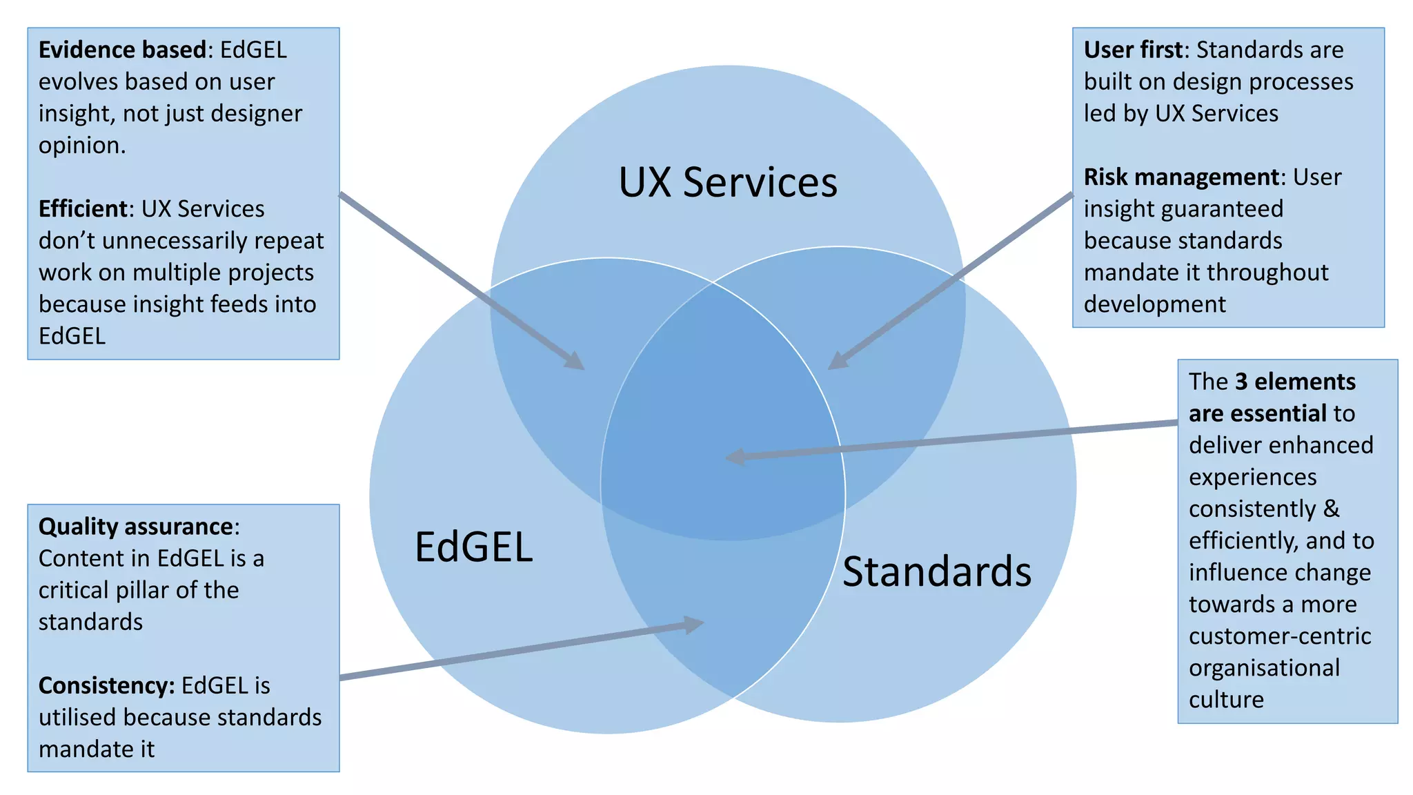 UX Services
Standards
EdGEL
Evidence based: EdGEL
evolves based on user
insight, not just designer
opinion.
Efficient: UX Services
don’t unnecessarily repeat
work on multiple projects
because insight feeds into
EdGEL
User first: Standards are
built on design processes
led by UX Services
Risk management: User
insight guaranteed
because standards
mandate it throughout
development
Quality assurance:
Content in EdGEL is a
critical pillar of the
standards
Consistency: EdGEL is
utilised because standards
mandate it
The 3 elements
are essential to
deliver enhanced
experiences
consistently &
efficiently, and to
influence change
towards a more
customer-centric
organisational
culture
 