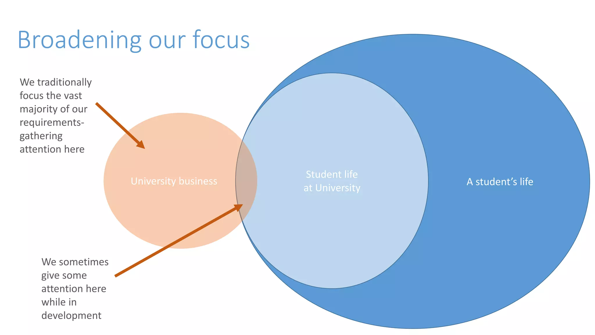 Broadening our focus
A student’s life
Student life
at University
University business
We traditionally
focus the vast
majority of our
requirements-
gathering
attention here
We sometimes
give some
attention here
while in
development
 