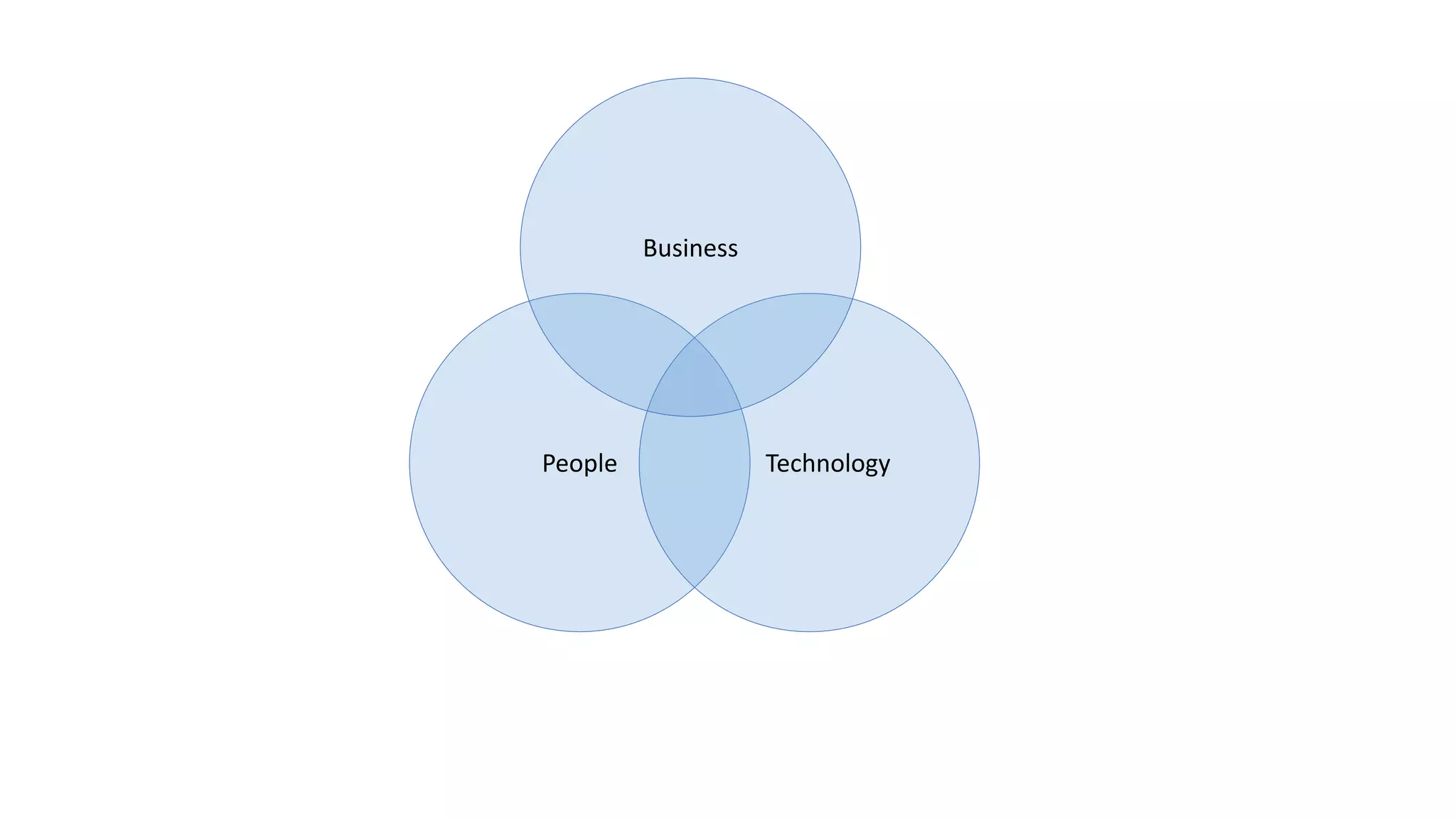 People Technology
Business
 
