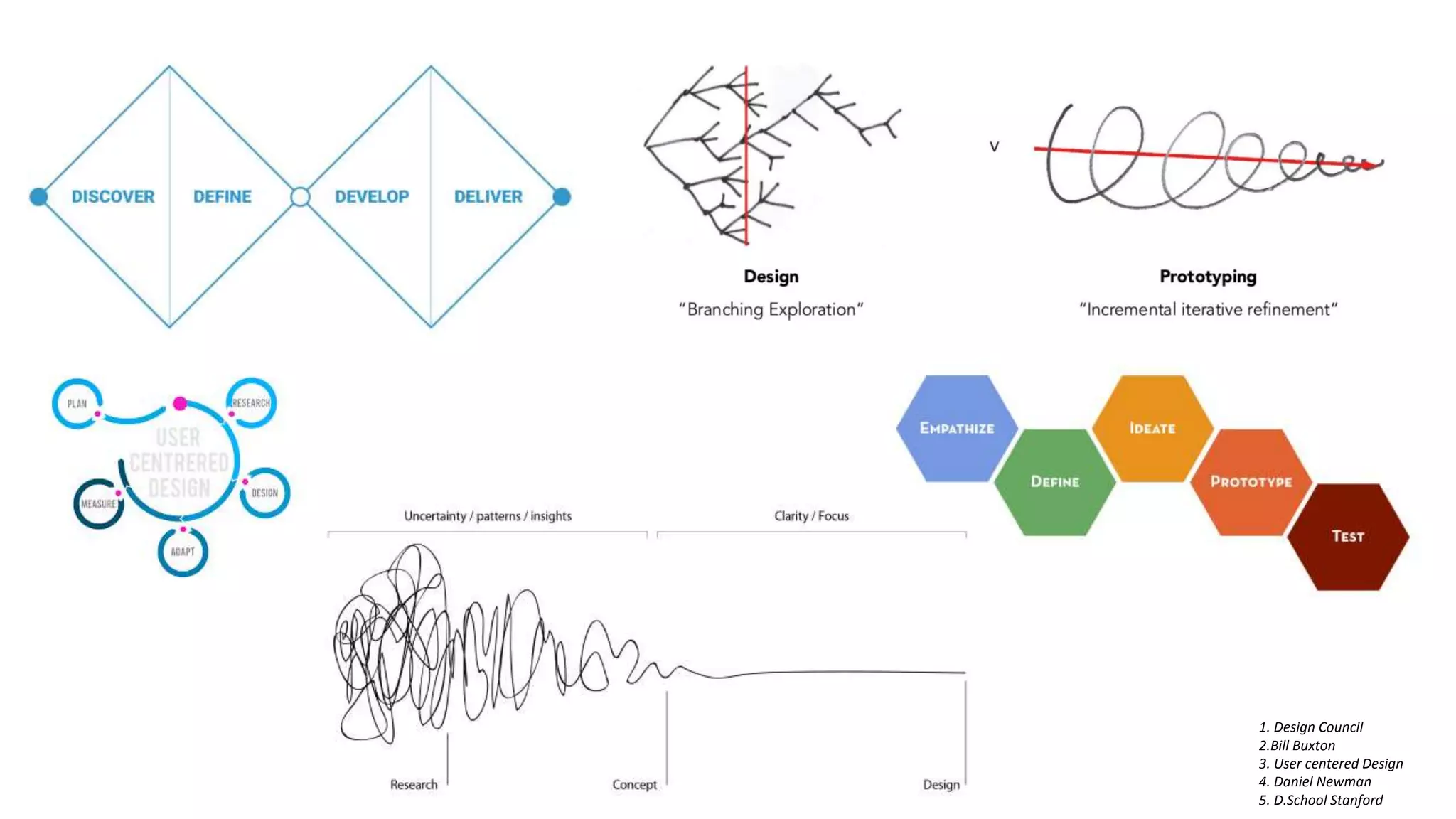 1. Design Council
2.Bill Buxton
3. User centered Design
4. Daniel Newman
5. D.School Stanford
 