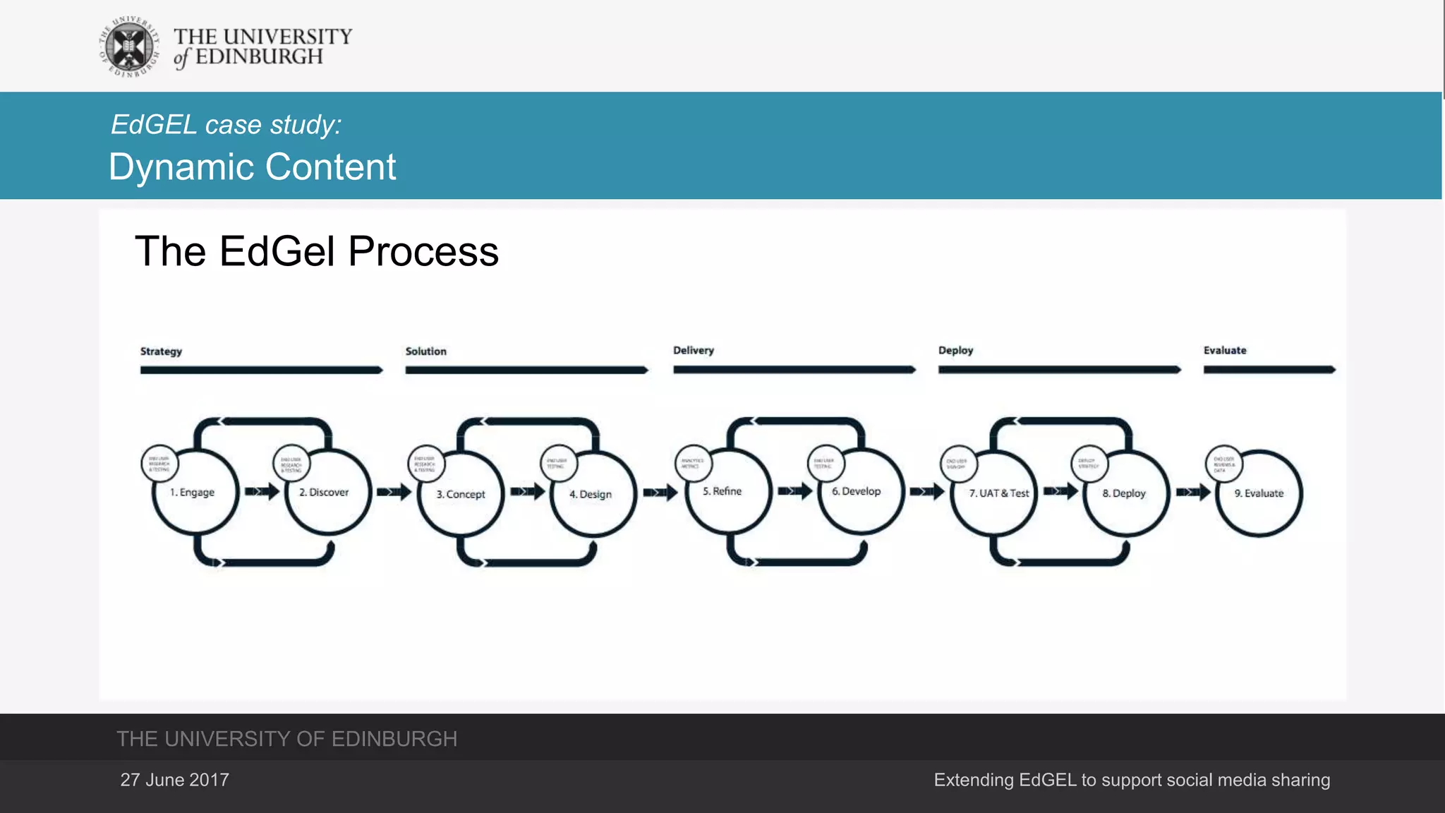 THE UNIVERSITY OF EDINBURGH
EdGEL case study:
27 June 2017 Extending EdGEL to support social media sharing
Dynamic Content
The EdGel Process
 