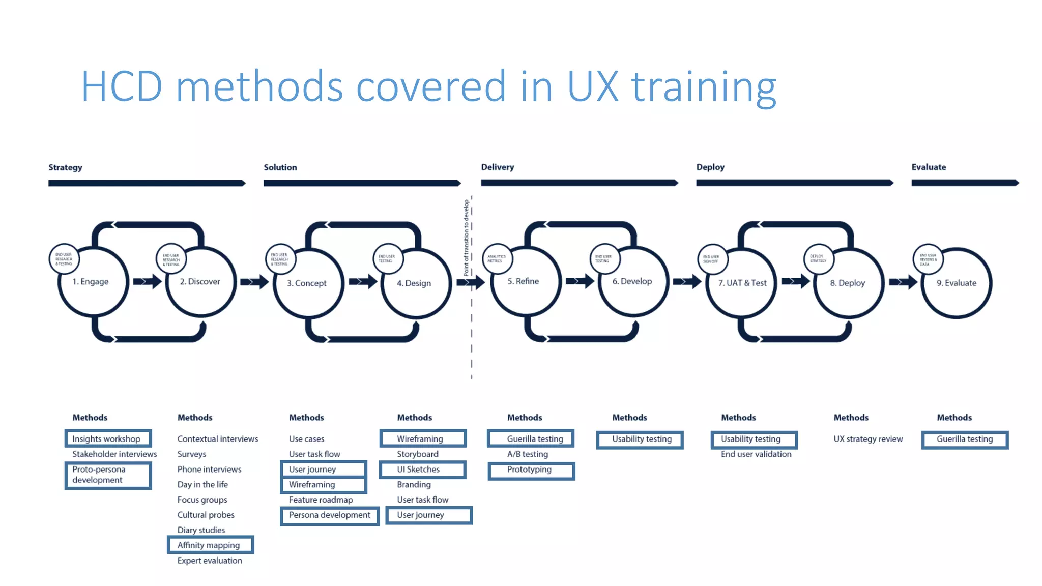 HCD methods covered in UX training
 
