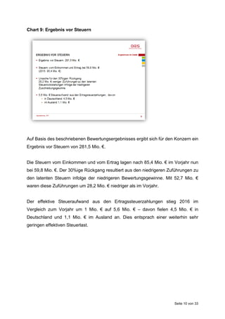 Seite 10 von 33
Chart 9: Ergebnis vor Steuern
Auf Basis des beschriebenen Bewertungsergebnisses ergibt sich für den Konzern ein
Ergebnis vor Steuern von 281,5 Mio. €.
Die Steuern vom Einkommen und vom Ertrag lagen nach 85,4 Mio. € im Vorjahr nun
bei 59,8 Mio. €. Der 30%ige Rückgang resultiert aus den niedrigeren Zuführungen zu
den latenten Steuern infolge der niedrigeren Bewertungsgewinne. Mit 52,7 Mio. €
waren diese Zuführungen um 28,2 Mio. € niedriger als im Vorjahr.
Der effektive Steueraufwand aus den Ertragssteuerzahlungen stieg 2016 im
Vergleich zum Vorjahr um 1 Mio. € auf 5,6 Mio. € – davon fielen 4,5 Mio. € in
Deutschland und 1,1 Mio. € im Ausland an. Dies entsprach einer weiterhin sehr
geringen effektiven Steuerlast.
 